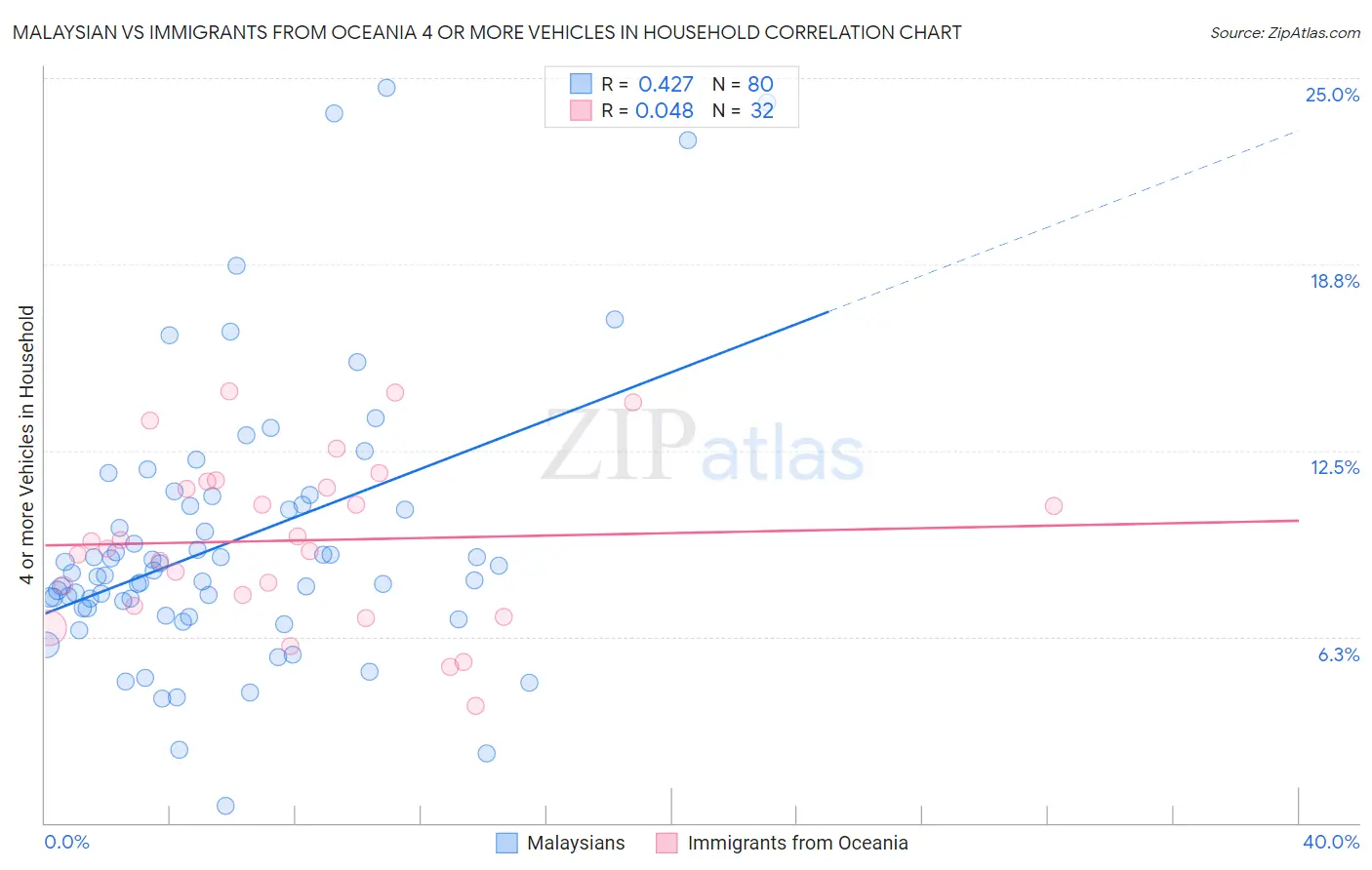 Malaysian vs Immigrants from Oceania 4 or more Vehicles in Household