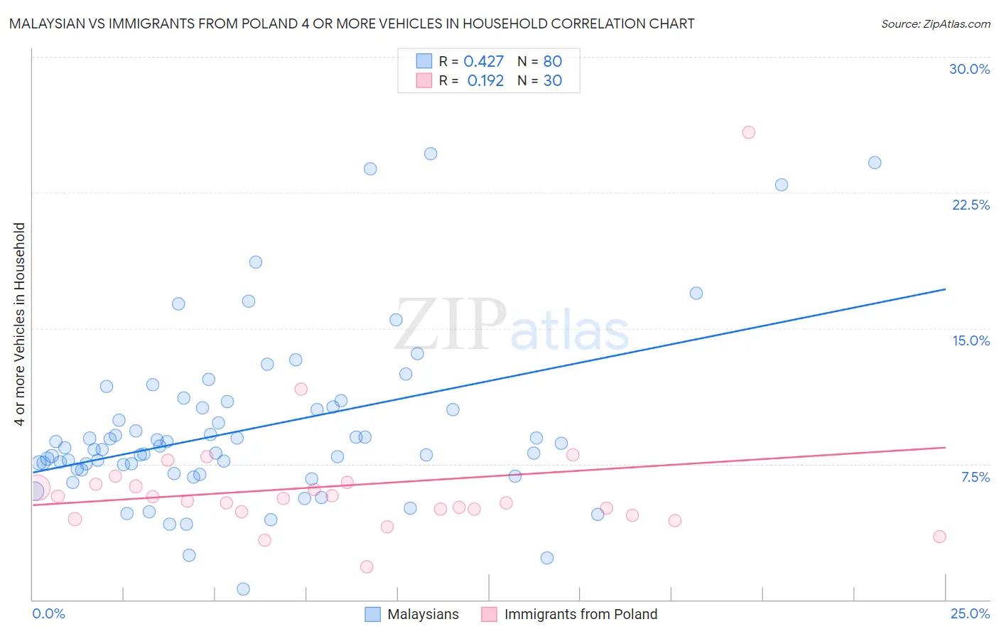 Malaysian vs Immigrants from Poland 4 or more Vehicles in Household