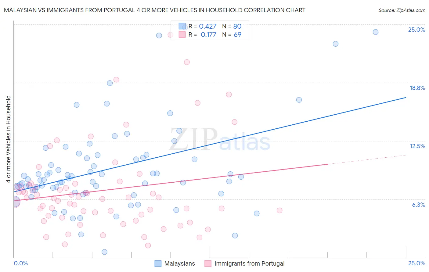 Malaysian vs Immigrants from Portugal 4 or more Vehicles in Household