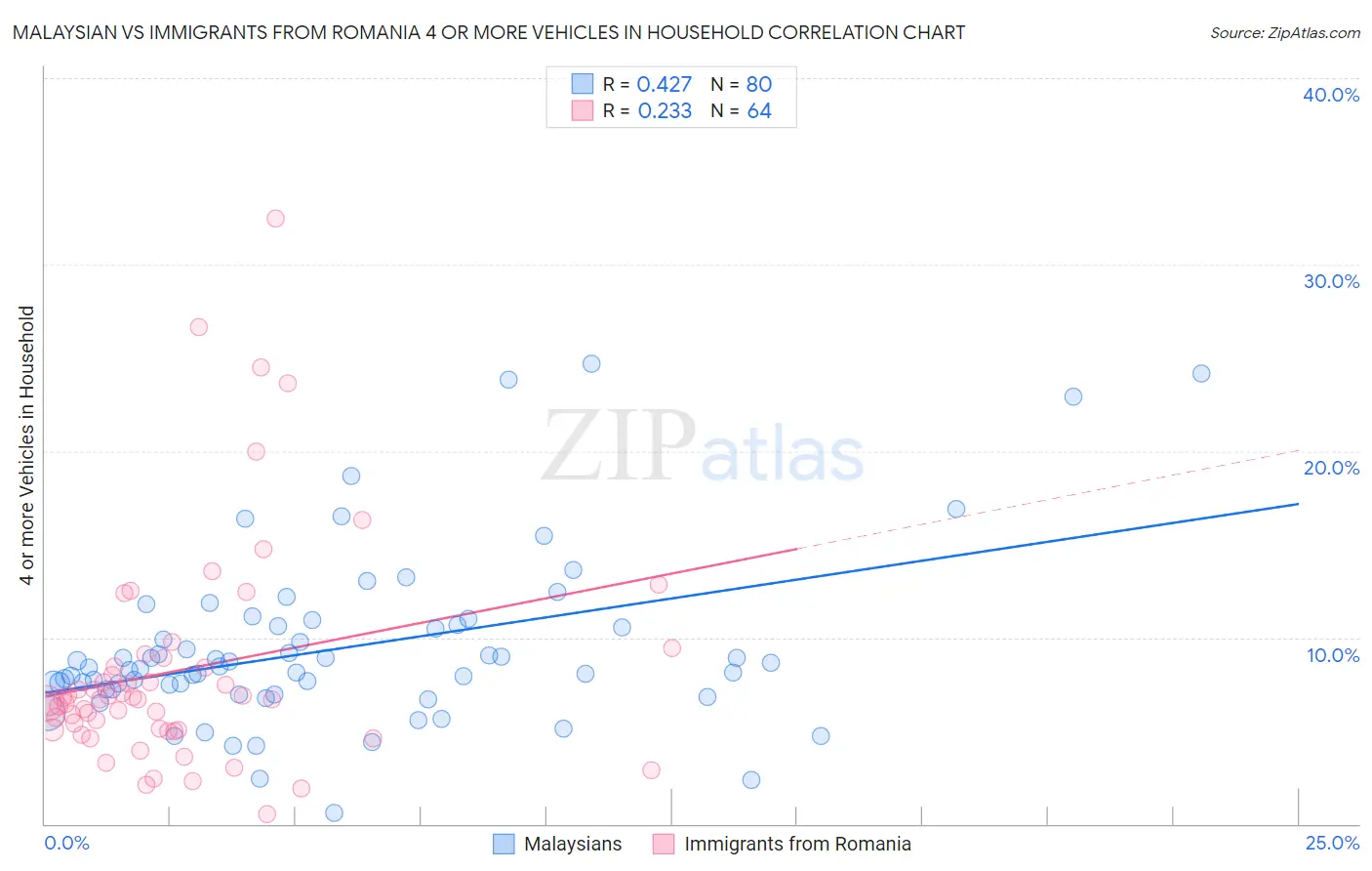 Malaysian vs Immigrants from Romania 4 or more Vehicles in Household