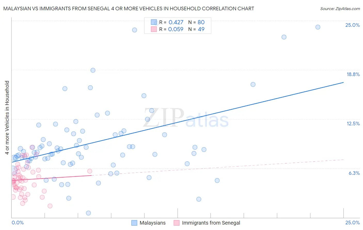 Malaysian vs Immigrants from Senegal 4 or more Vehicles in Household