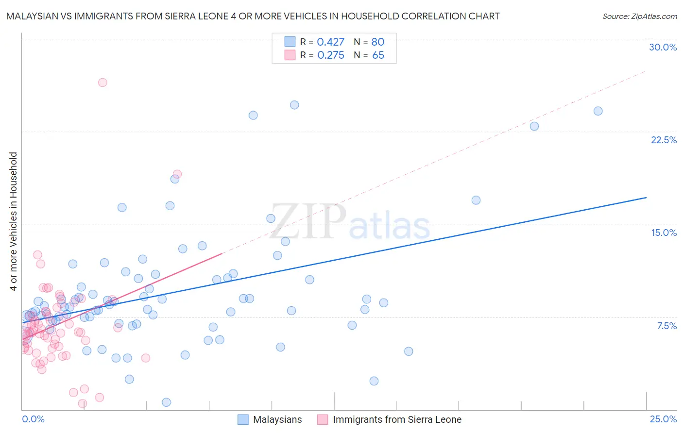Malaysian vs Immigrants from Sierra Leone 4 or more Vehicles in Household