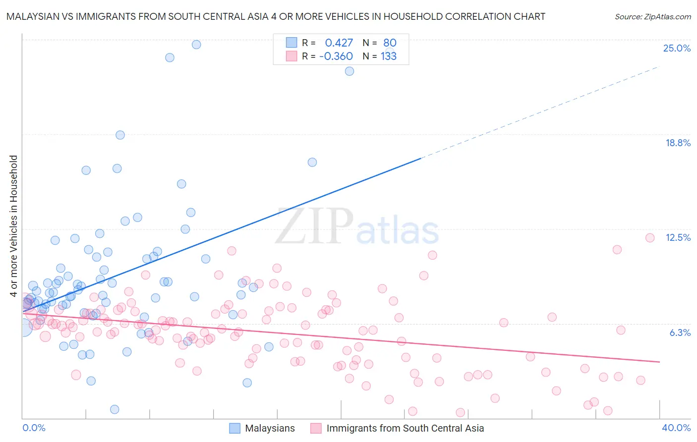 Malaysian vs Immigrants from South Central Asia 4 or more Vehicles in Household