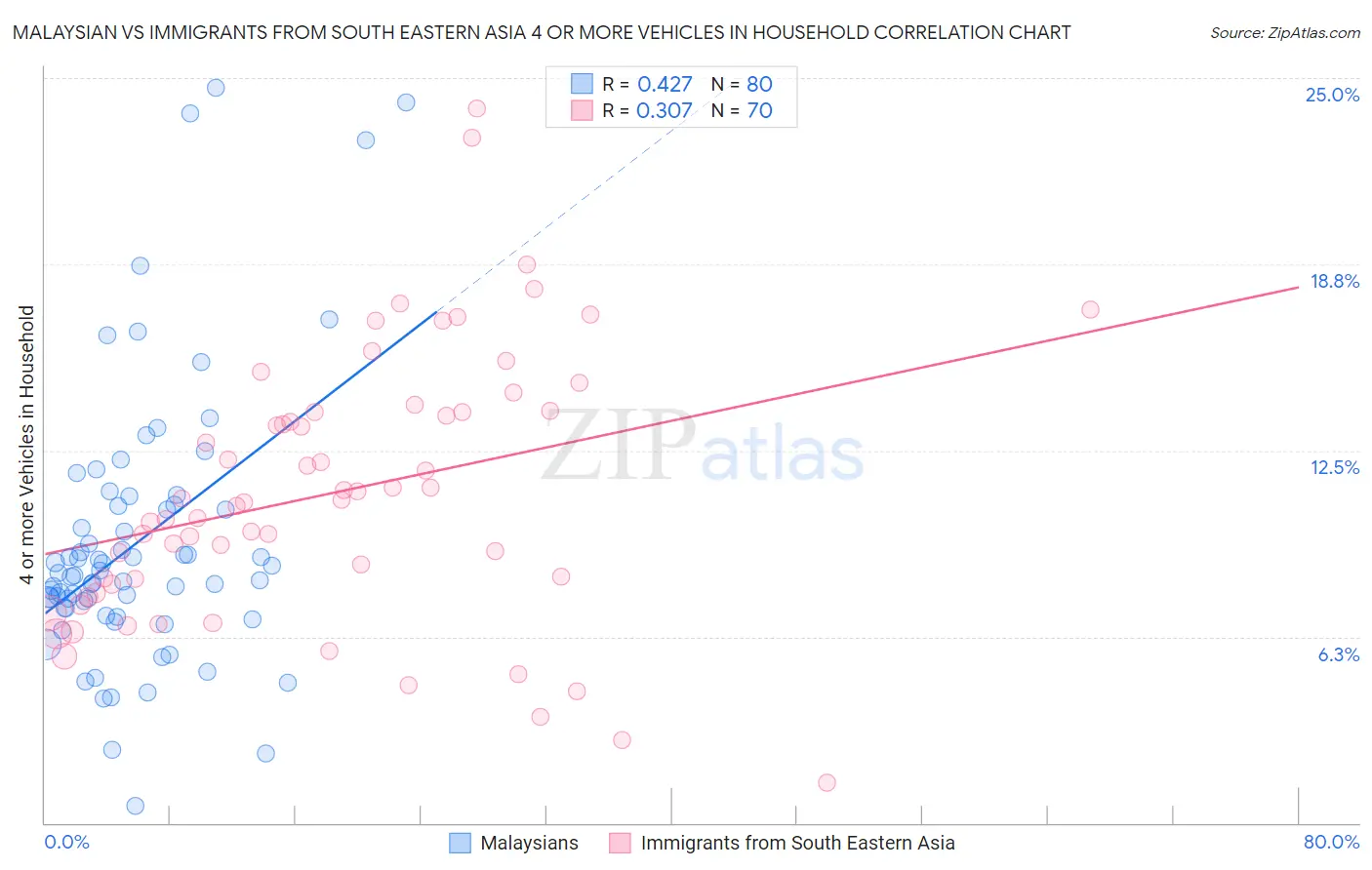 Malaysian vs Immigrants from South Eastern Asia 4 or more Vehicles in Household