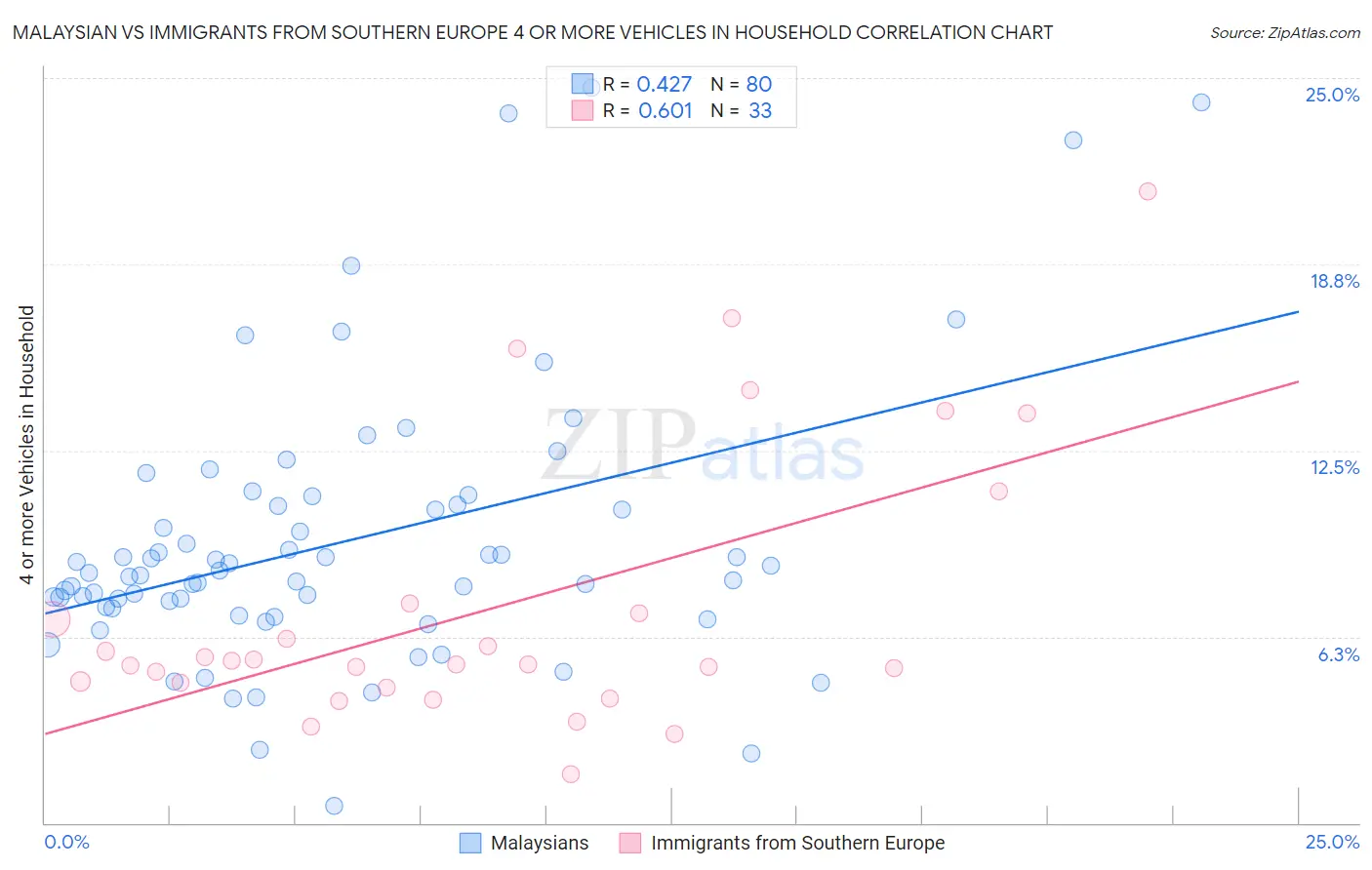 Malaysian vs Immigrants from Southern Europe 4 or more Vehicles in Household