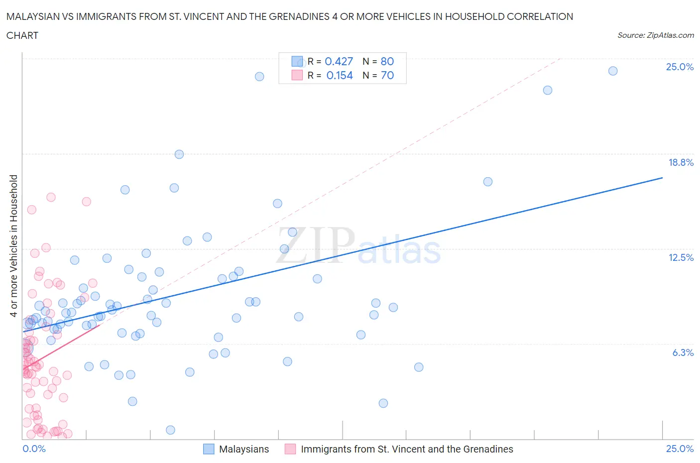Malaysian vs Immigrants from St. Vincent and the Grenadines 4 or more Vehicles in Household