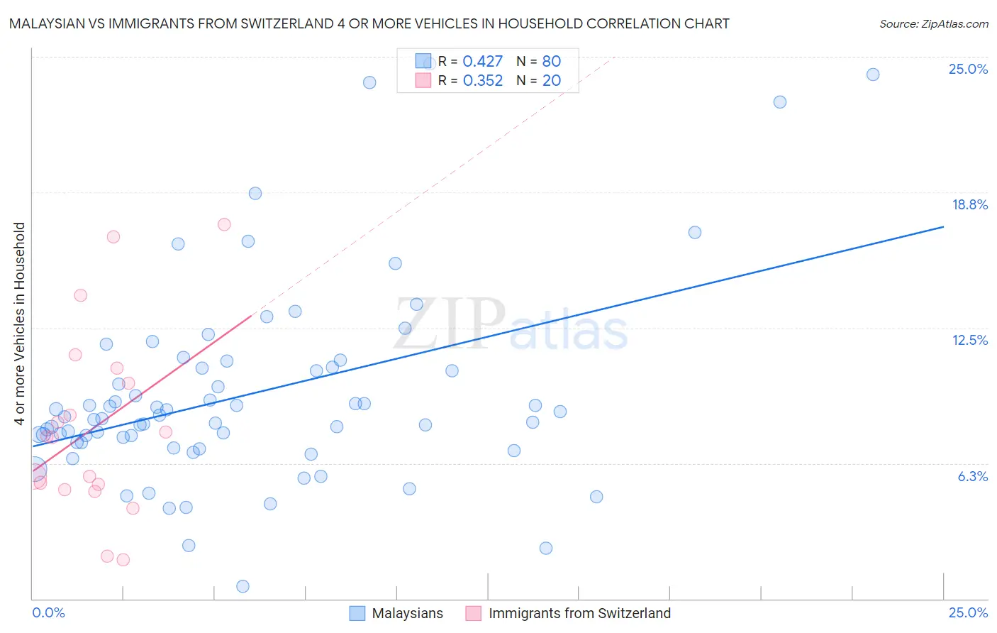 Malaysian vs Immigrants from Switzerland 4 or more Vehicles in Household