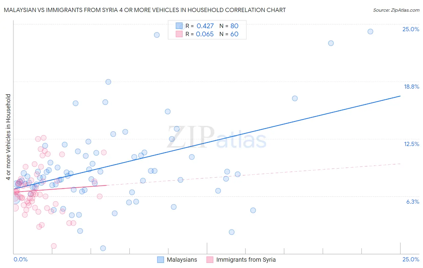 Malaysian vs Immigrants from Syria 4 or more Vehicles in Household
