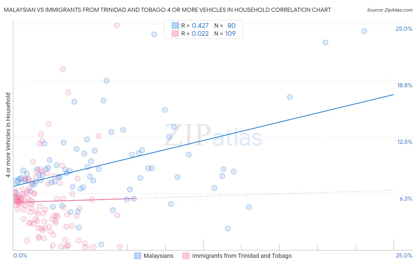 Malaysian vs Immigrants from Trinidad and Tobago 4 or more Vehicles in Household