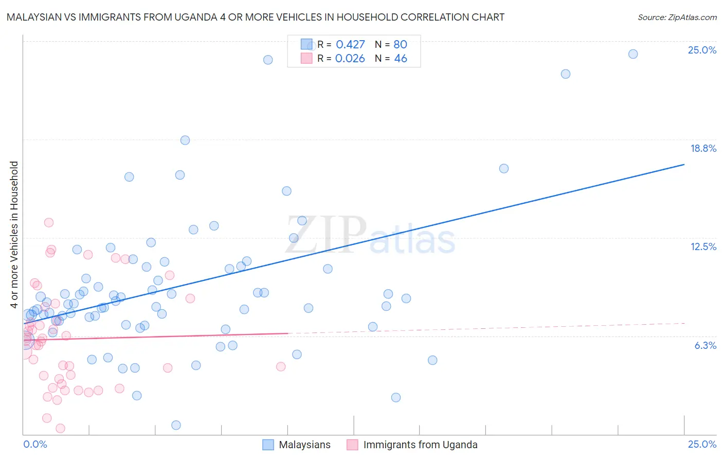 Malaysian vs Immigrants from Uganda 4 or more Vehicles in Household