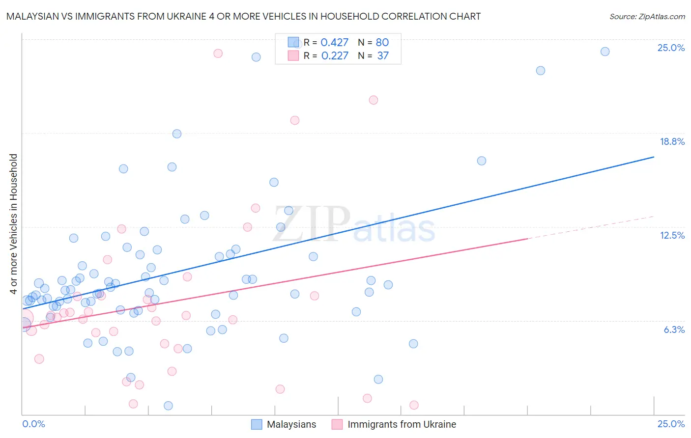 Malaysian vs Immigrants from Ukraine 4 or more Vehicles in Household