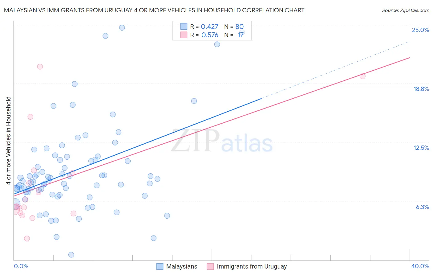 Malaysian vs Immigrants from Uruguay 4 or more Vehicles in Household