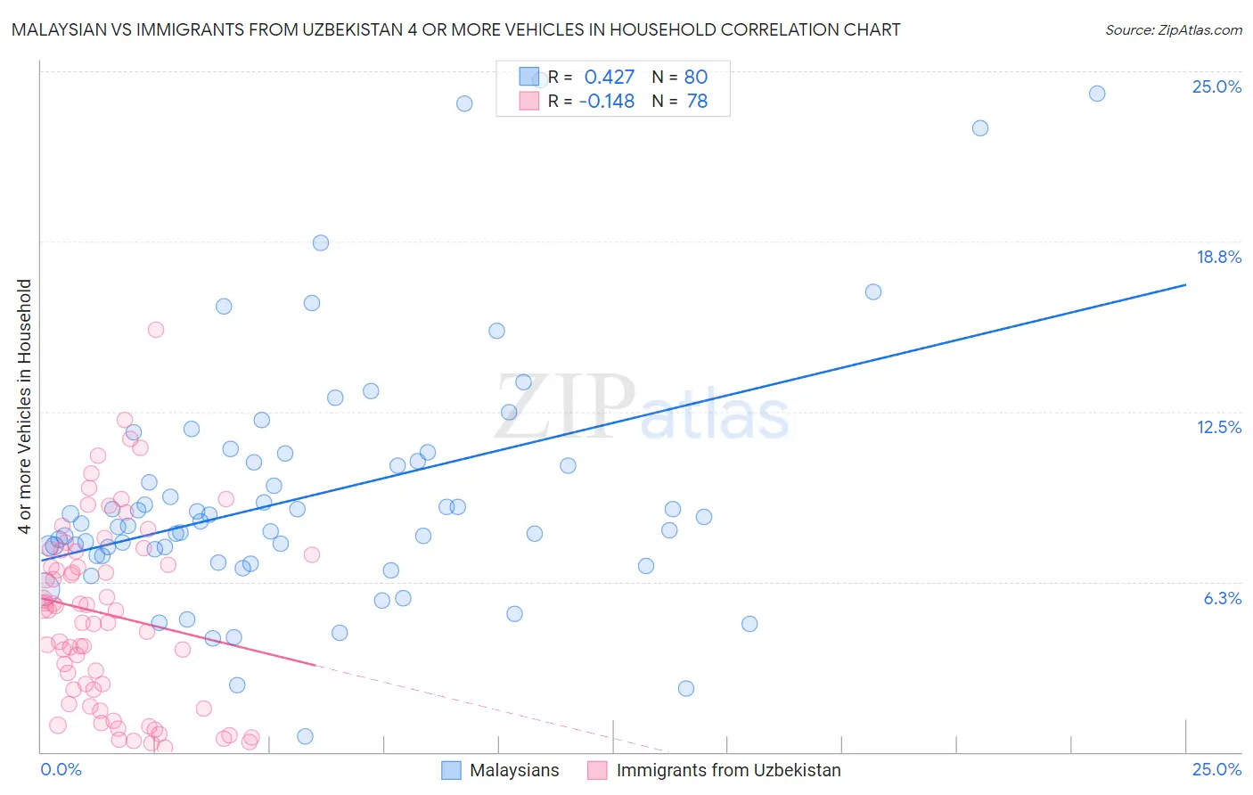 Malaysian vs Immigrants from Uzbekistan 4 or more Vehicles in Household
