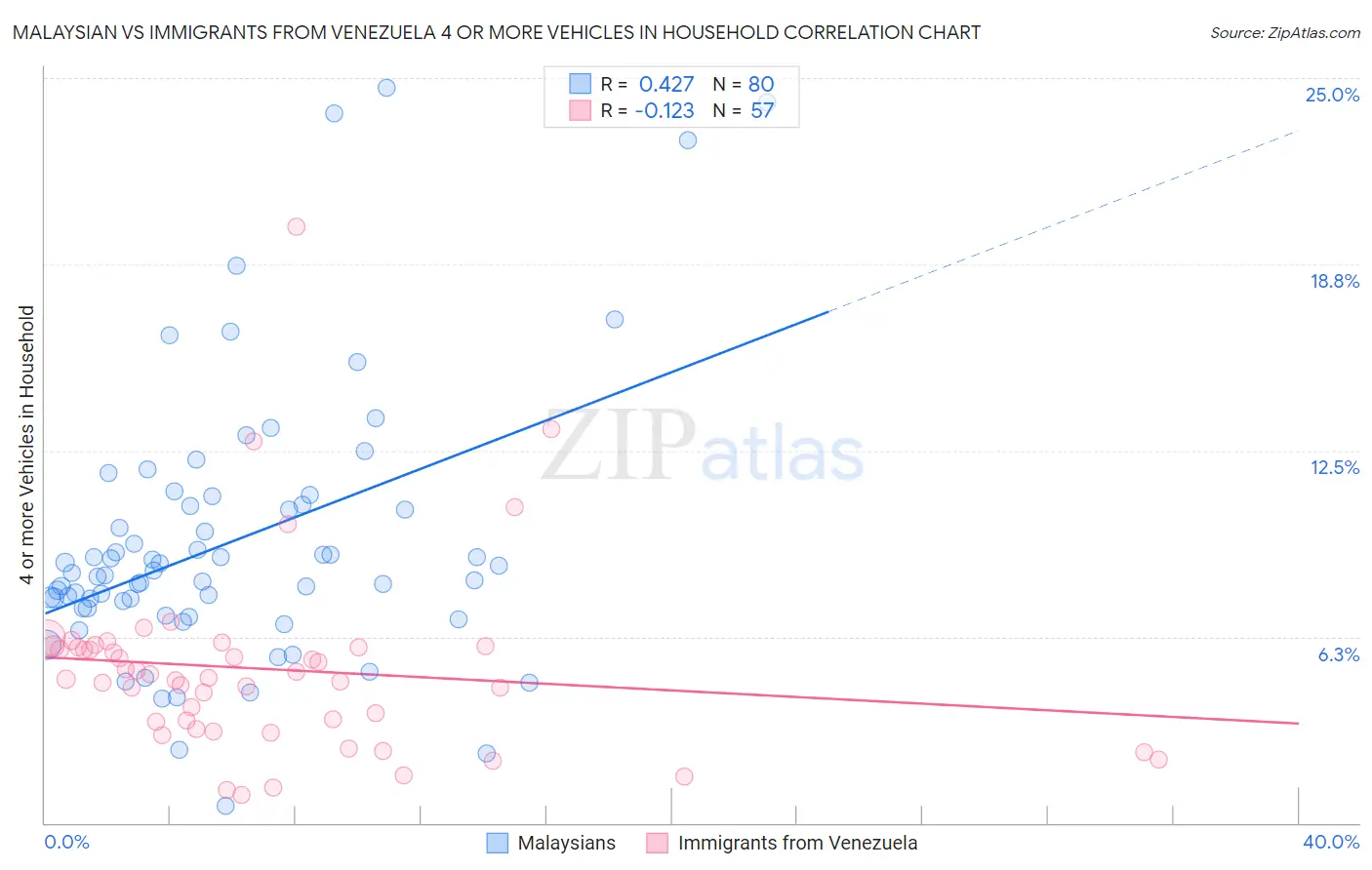 Malaysian vs Immigrants from Venezuela 4 or more Vehicles in Household