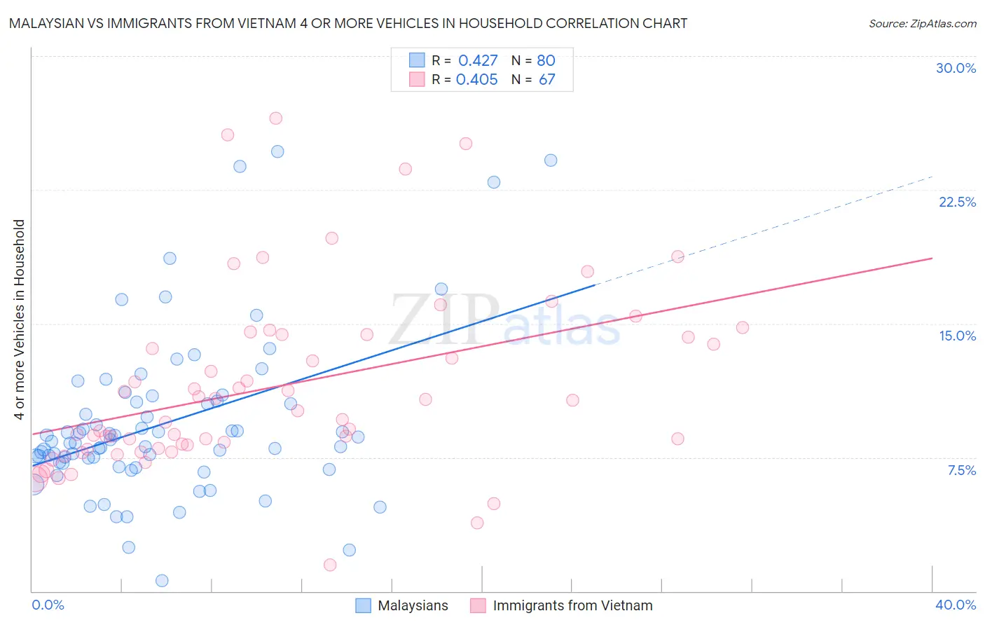 Malaysian vs Immigrants from Vietnam 4 or more Vehicles in Household
