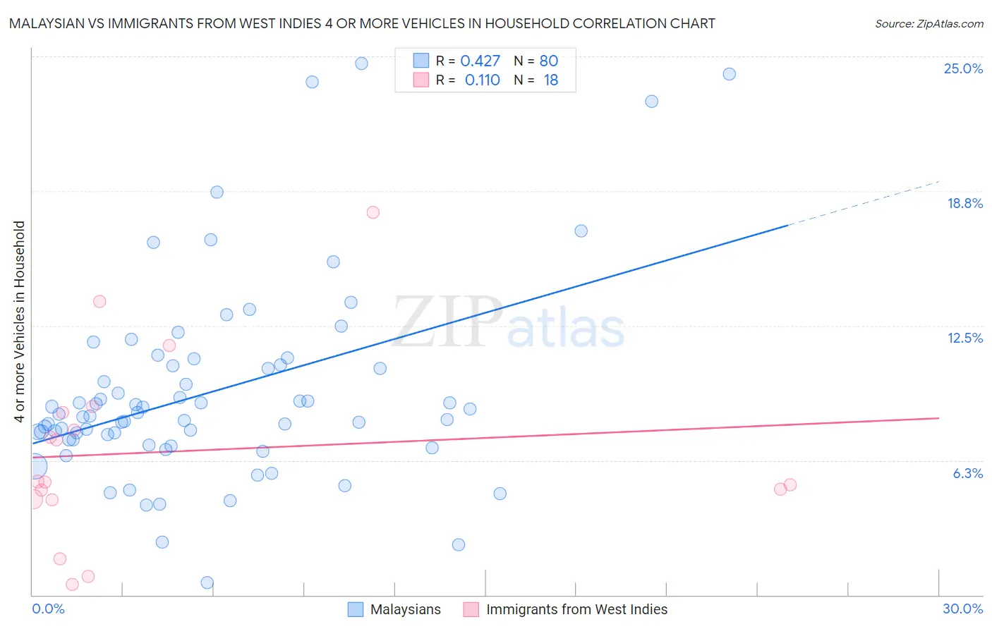 Malaysian vs Immigrants from West Indies 4 or more Vehicles in Household