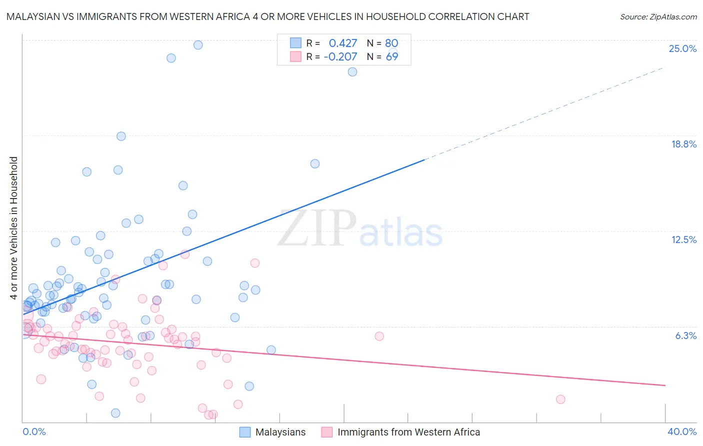 Malaysian vs Immigrants from Western Africa 4 or more Vehicles in Household