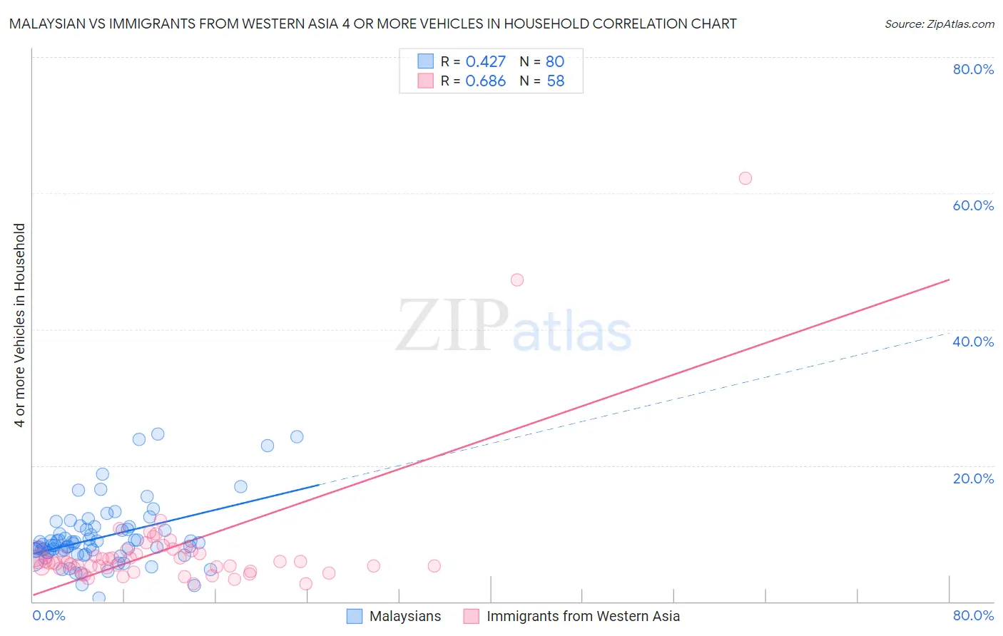 Malaysian vs Immigrants from Western Asia 4 or more Vehicles in Household