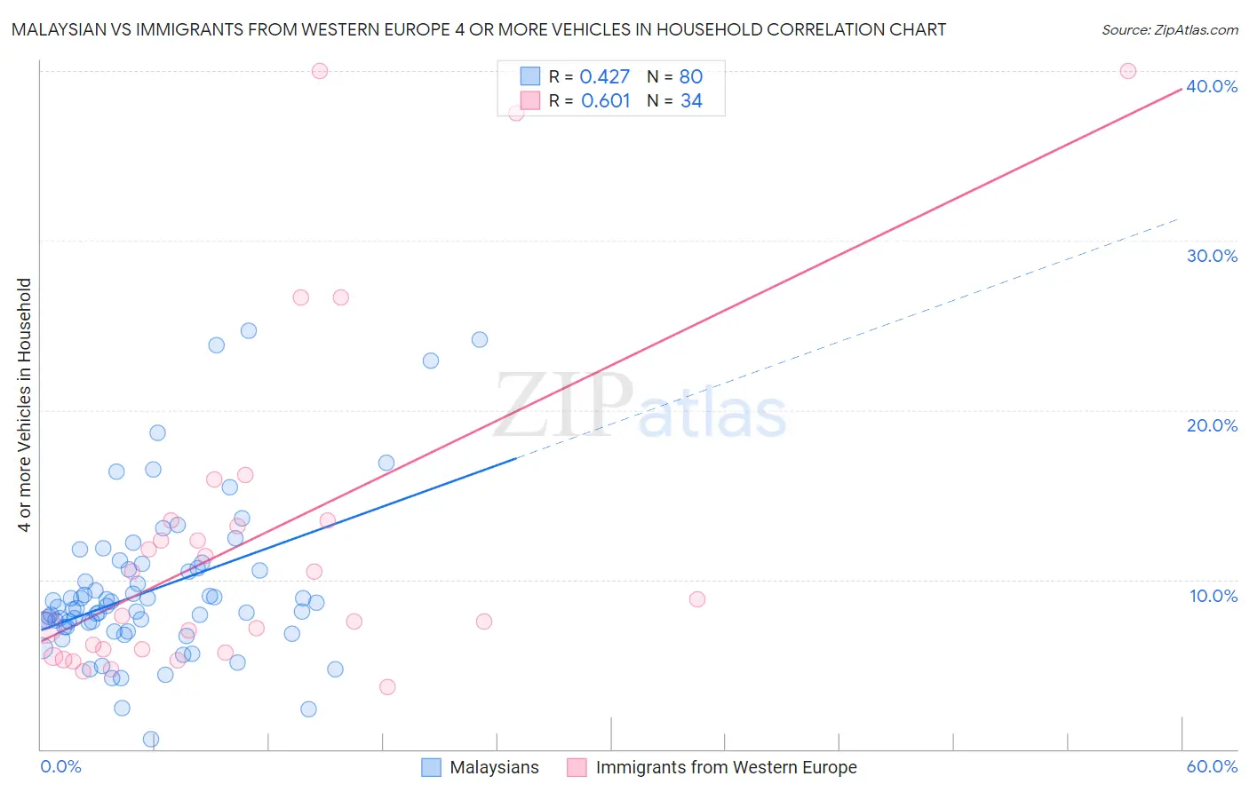 Malaysian vs Immigrants from Western Europe 4 or more Vehicles in Household