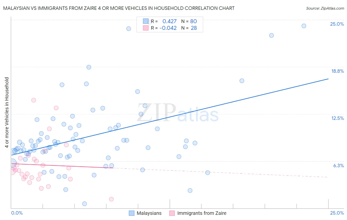 Malaysian vs Immigrants from Zaire 4 or more Vehicles in Household