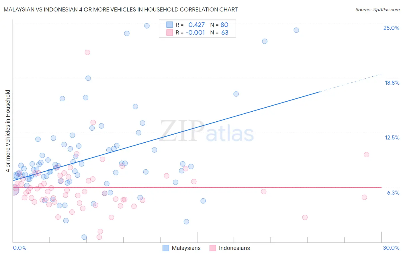 Malaysian vs Indonesian 4 or more Vehicles in Household