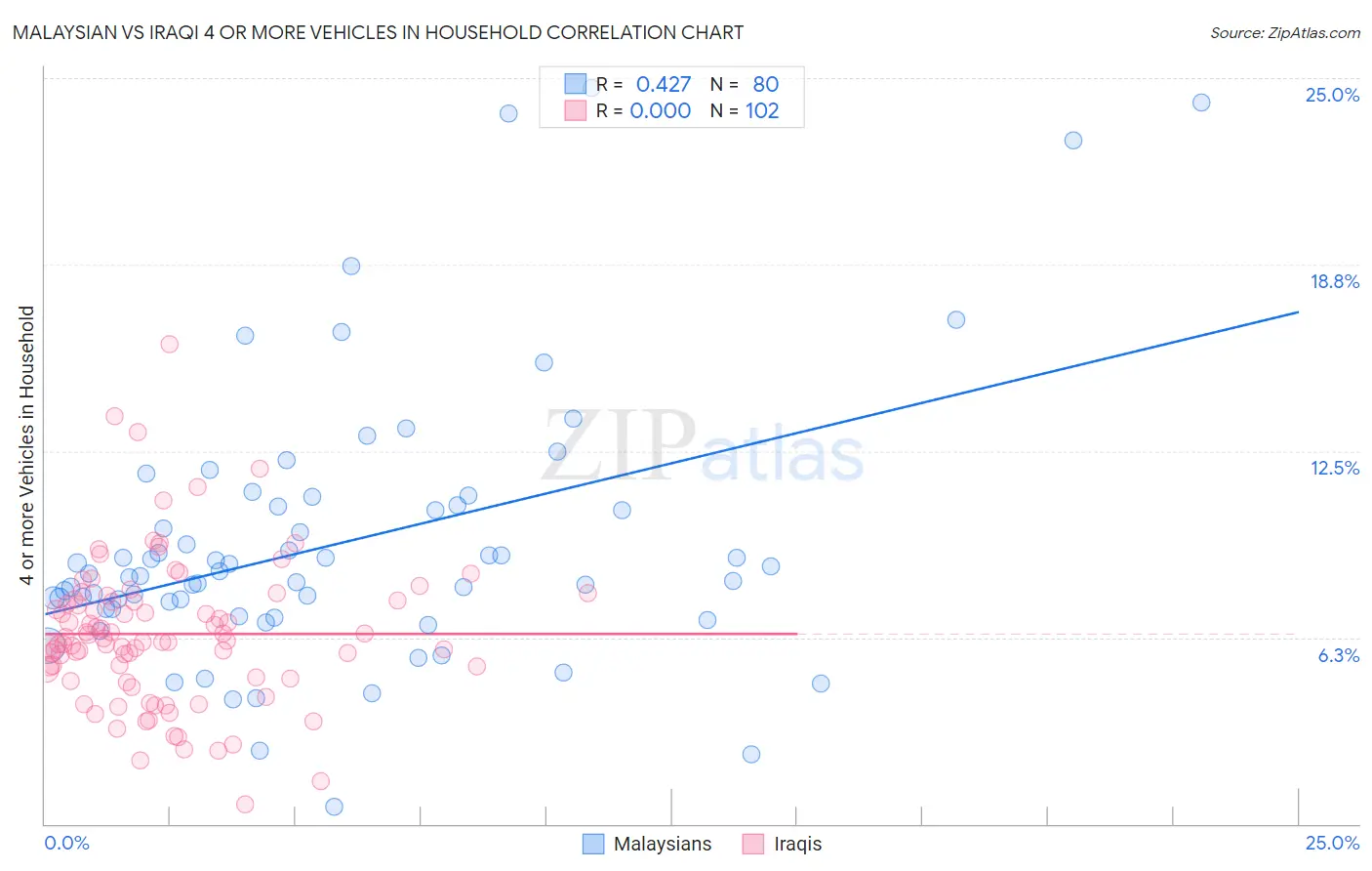 Malaysian vs Iraqi 4 or more Vehicles in Household