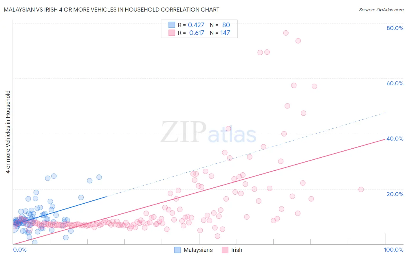 Malaysian vs Irish 4 or more Vehicles in Household