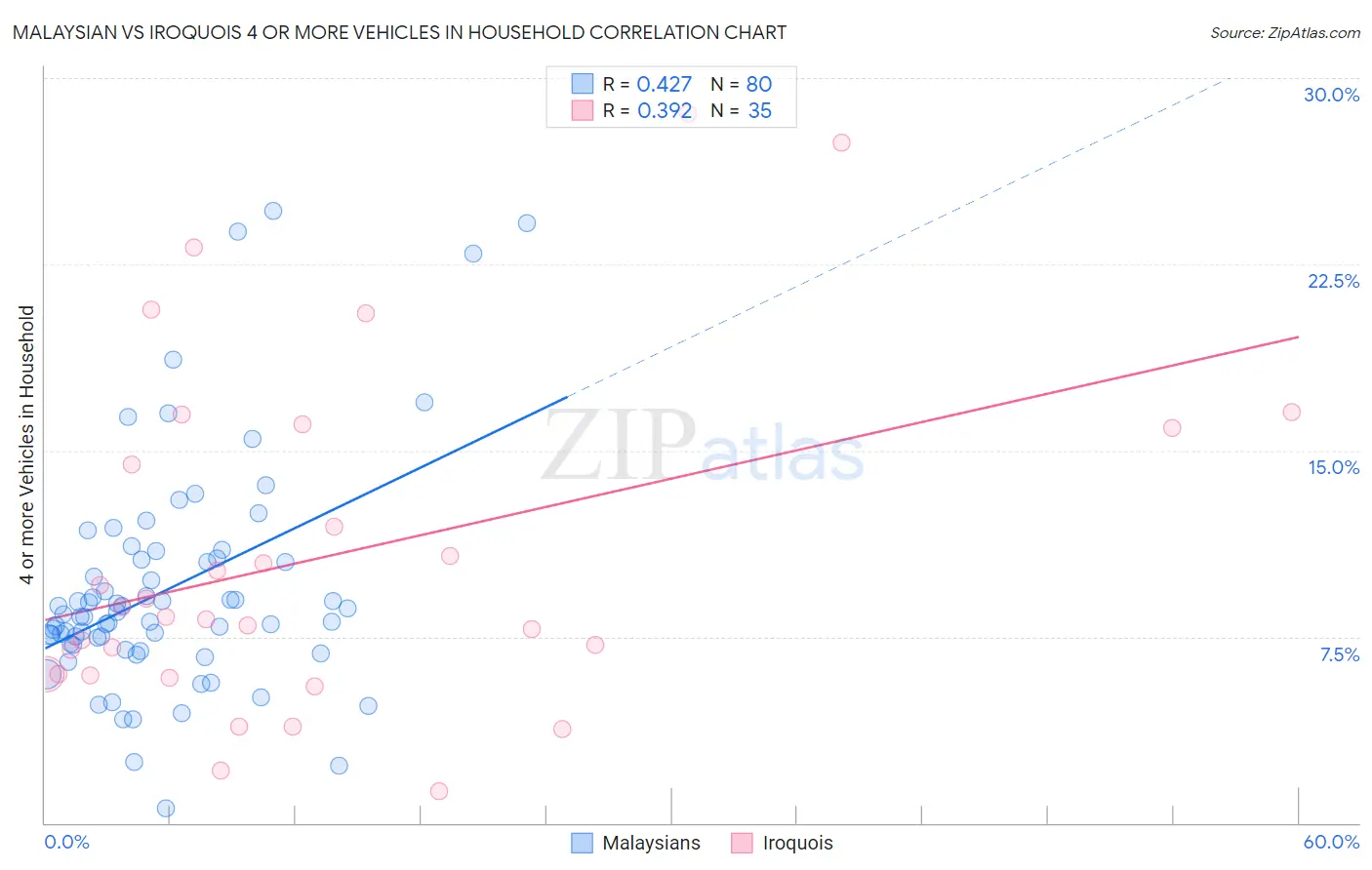 Malaysian vs Iroquois 4 or more Vehicles in Household