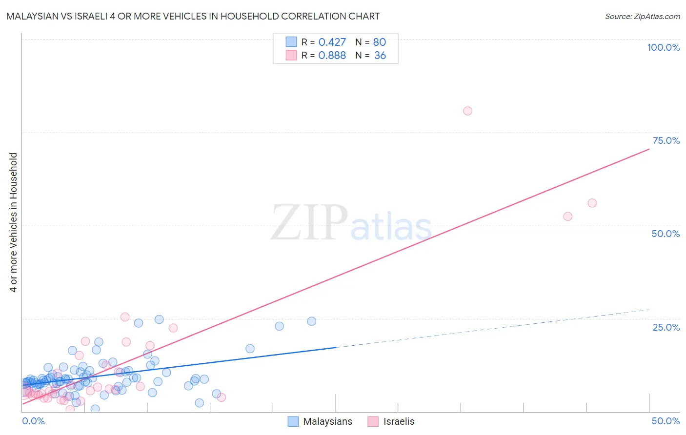 Malaysian vs Israeli 4 or more Vehicles in Household