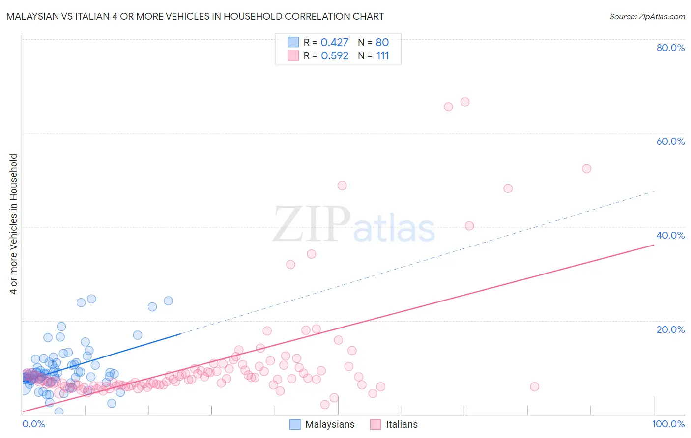 Malaysian vs Italian 4 or more Vehicles in Household
