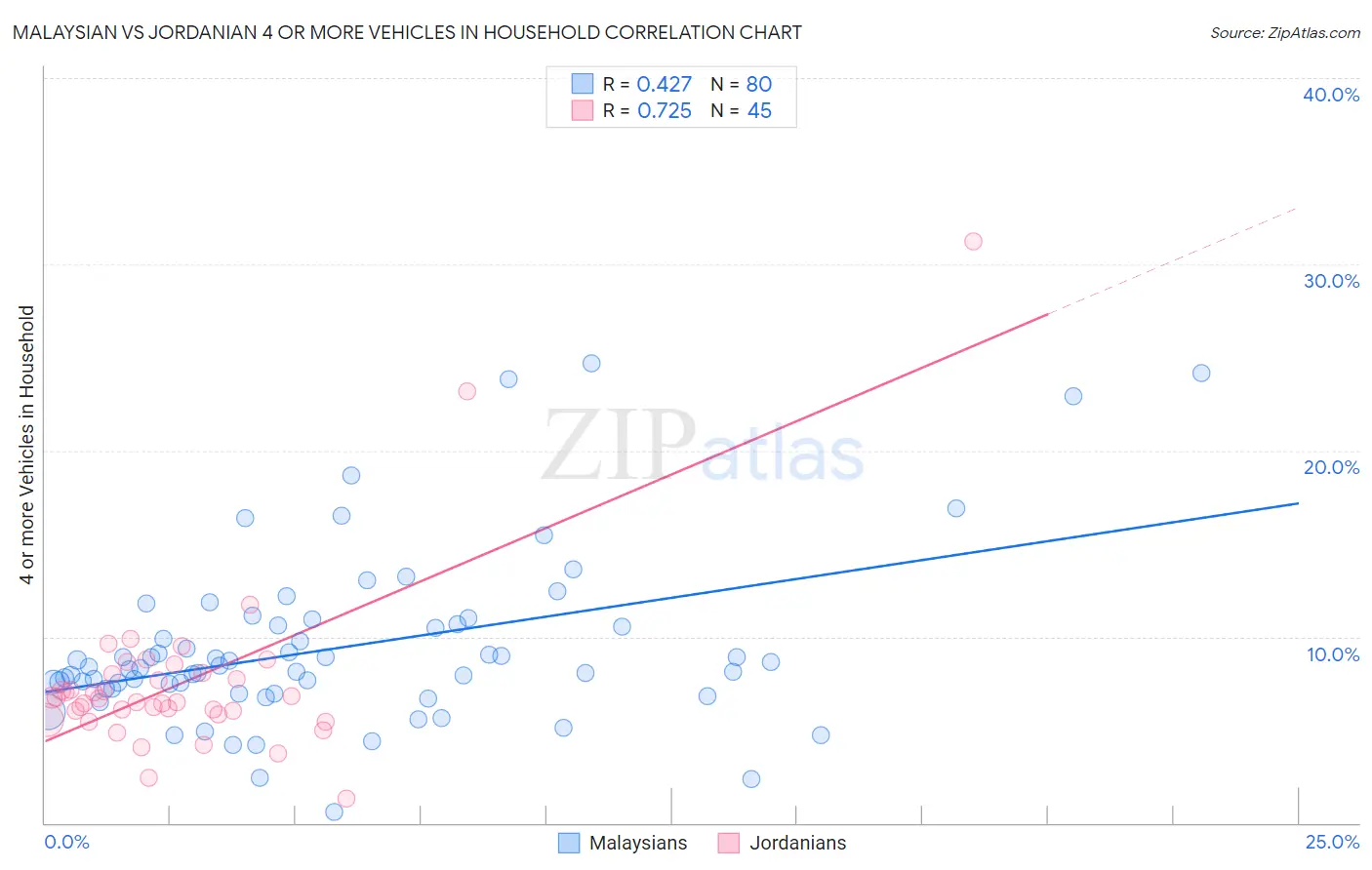 Malaysian vs Jordanian 4 or more Vehicles in Household