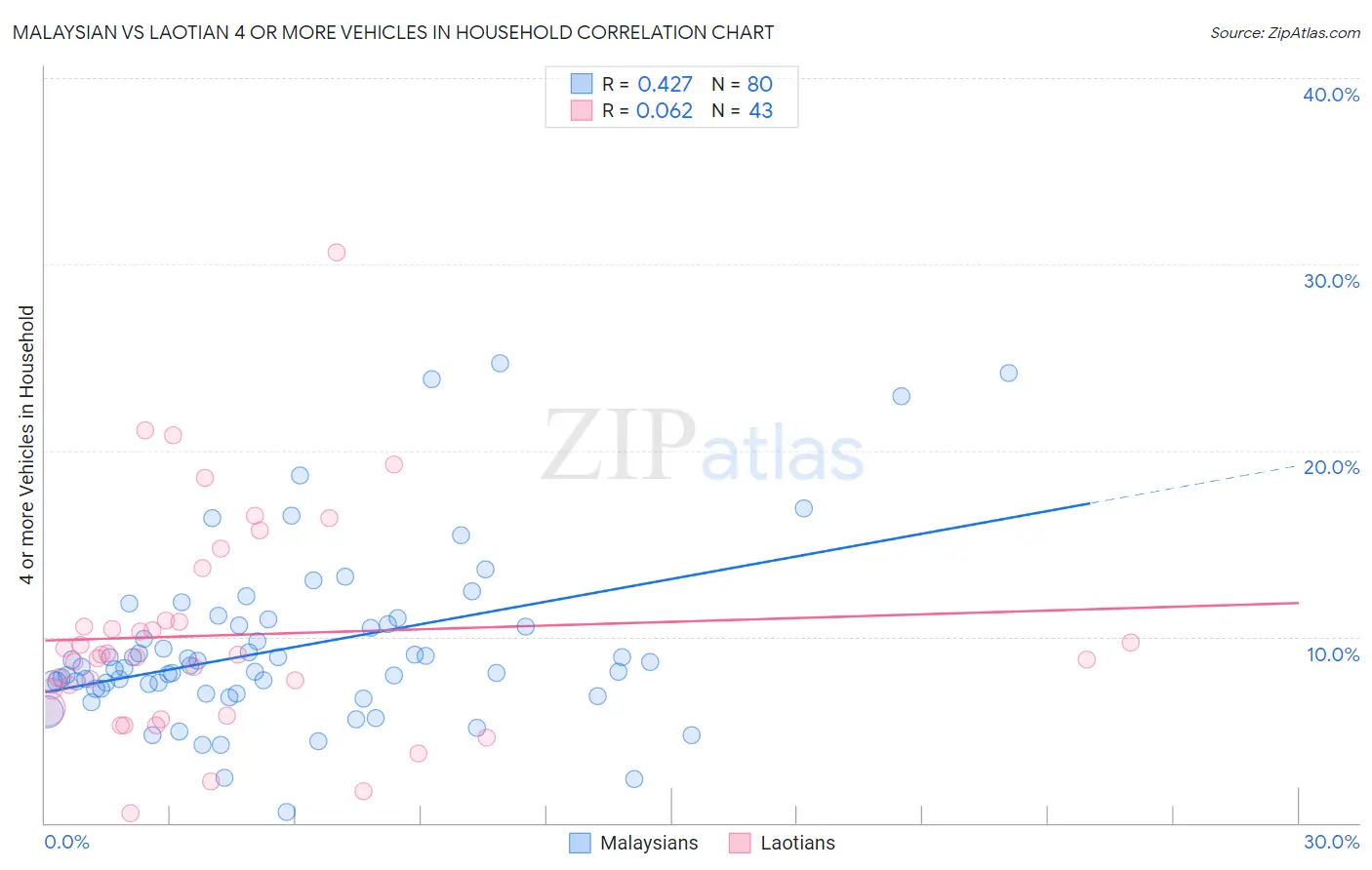 Malaysian vs Laotian 4 or more Vehicles in Household