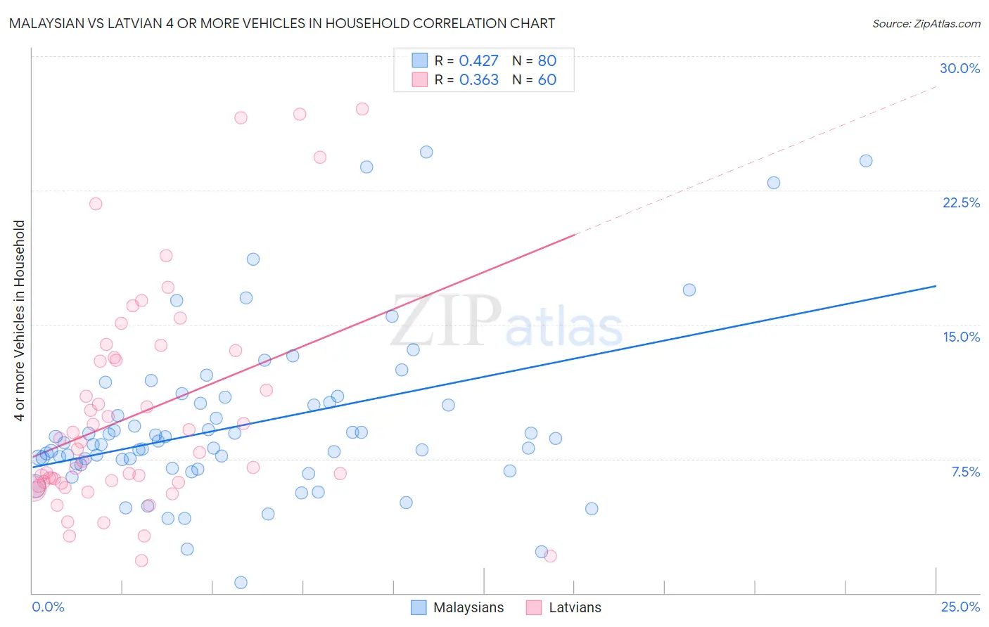 Malaysian vs Latvian 4 or more Vehicles in Household