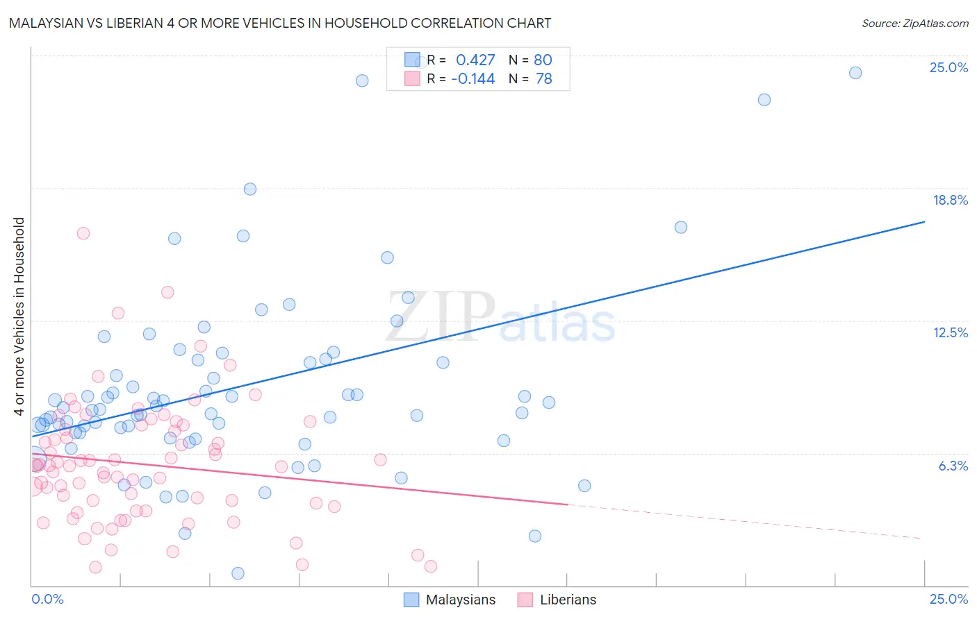Malaysian vs Liberian 4 or more Vehicles in Household