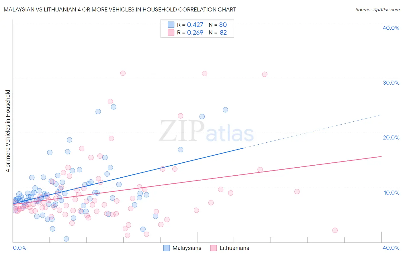 Malaysian vs Lithuanian 4 or more Vehicles in Household