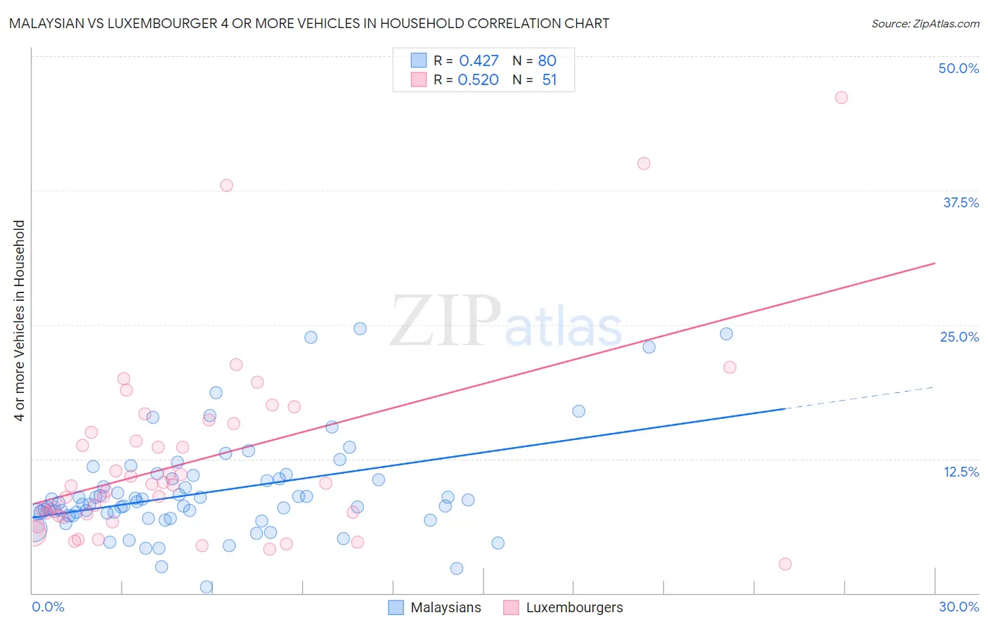 Malaysian vs Luxembourger 4 or more Vehicles in Household
