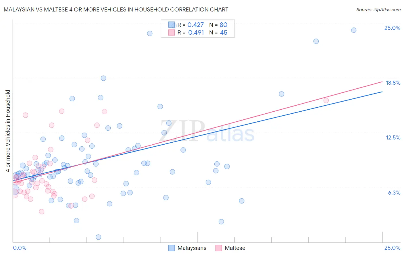 Malaysian vs Maltese 4 or more Vehicles in Household