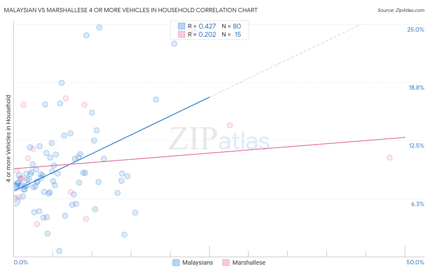 Malaysian vs Marshallese 4 or more Vehicles in Household