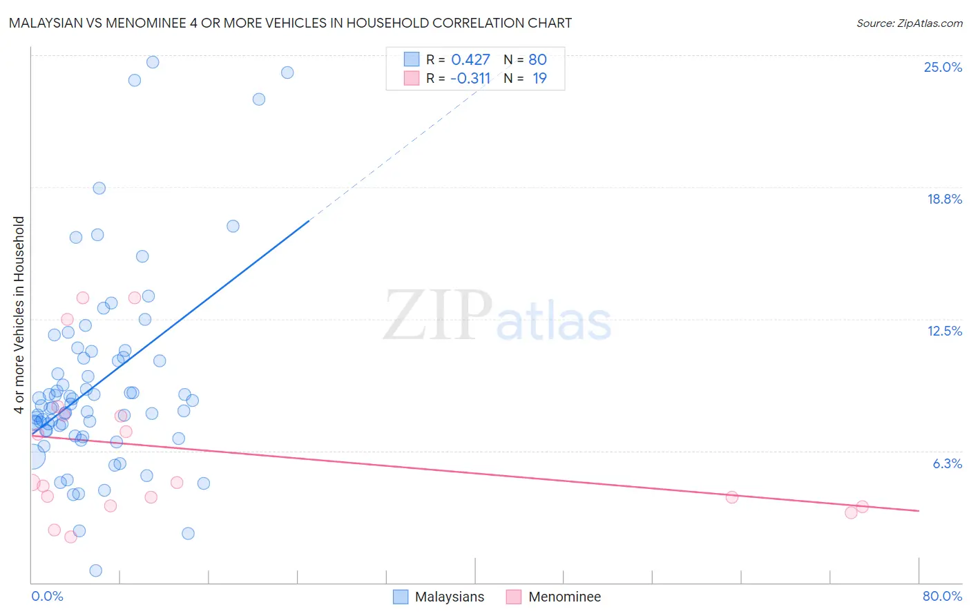 Malaysian vs Menominee 4 or more Vehicles in Household