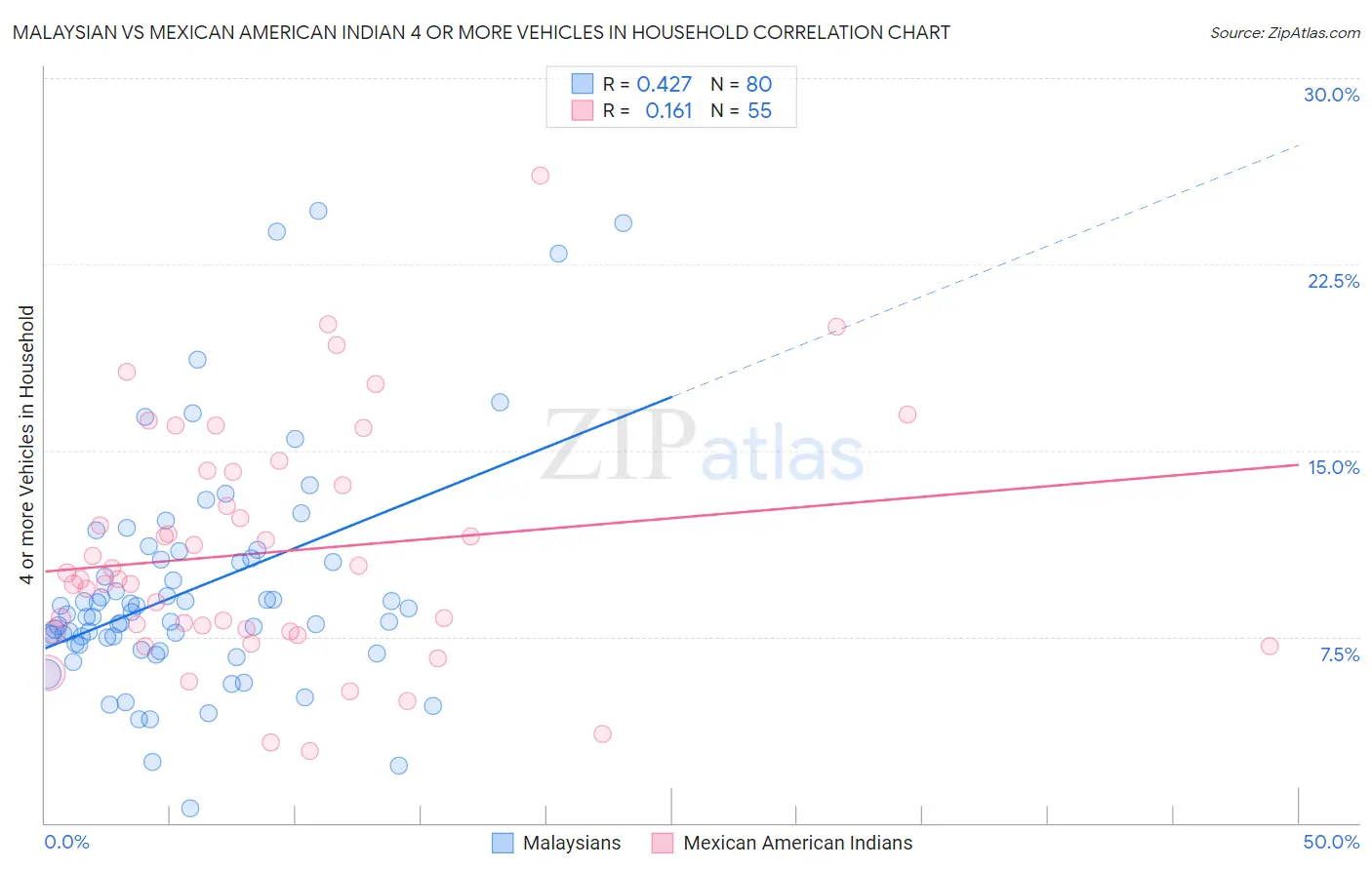 Malaysian vs Mexican American Indian 4 or more Vehicles in Household