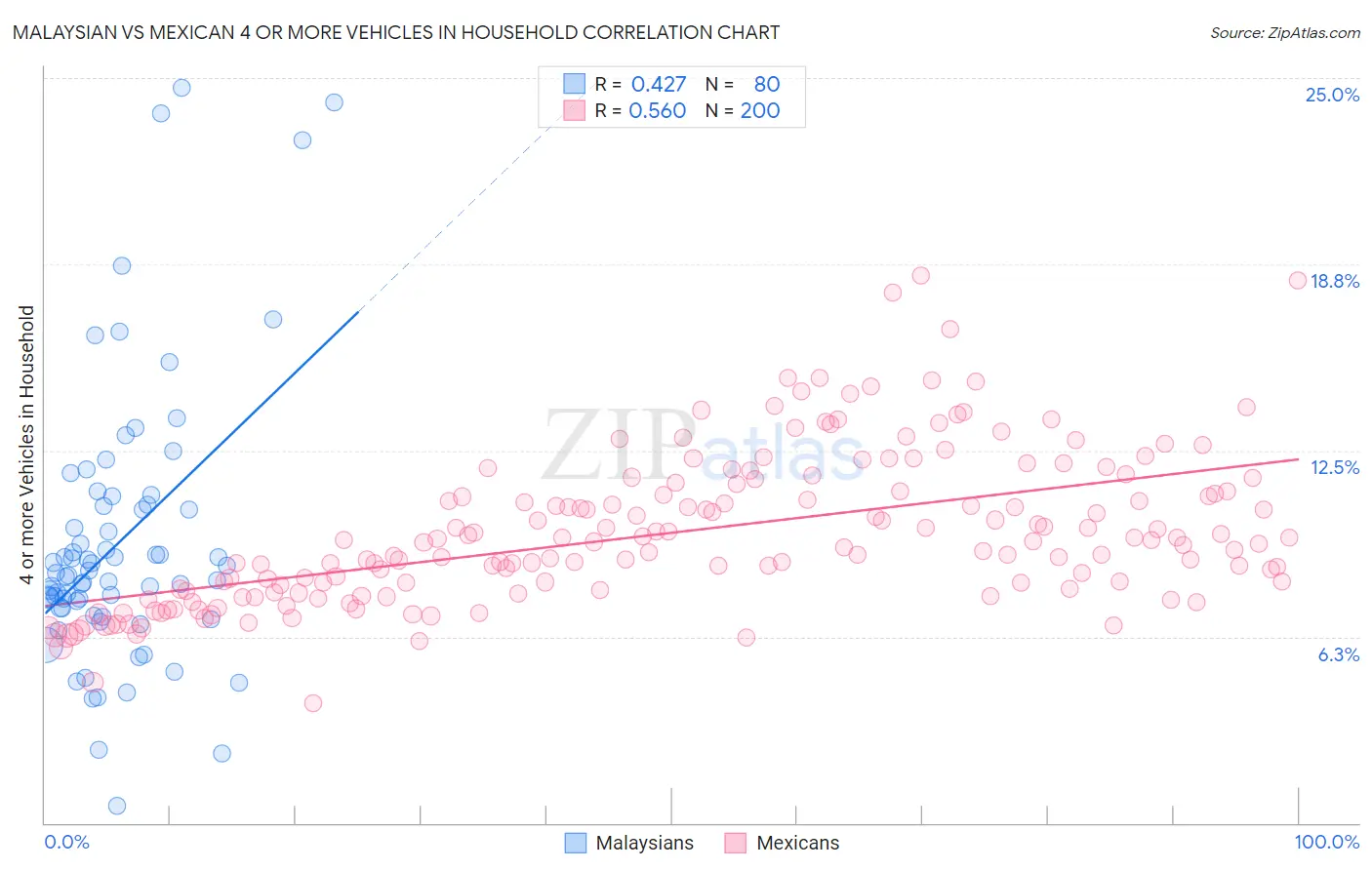 Malaysian vs Mexican 4 or more Vehicles in Household