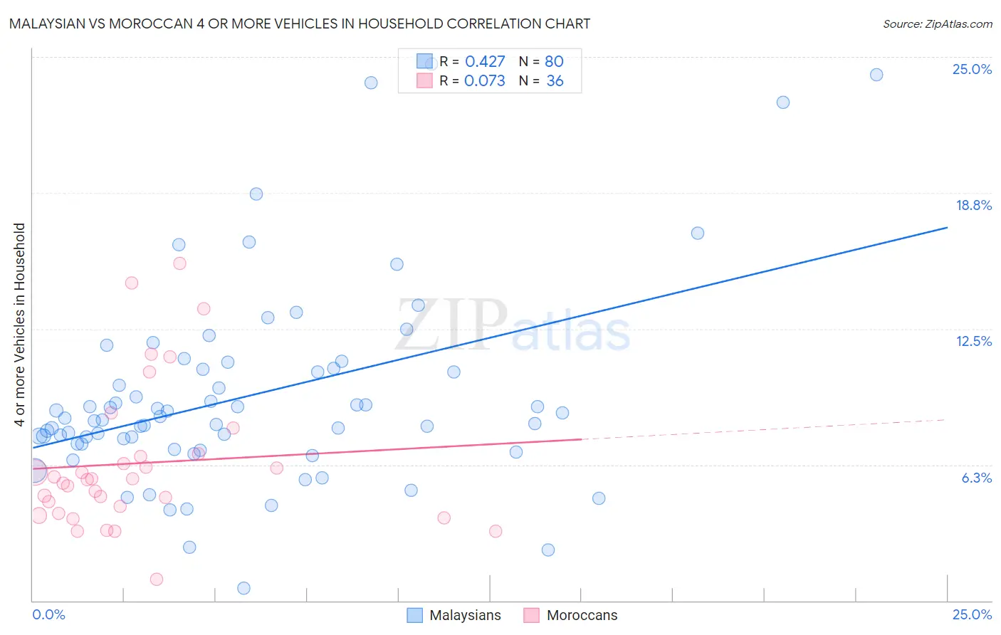 Malaysian vs Moroccan 4 or more Vehicles in Household