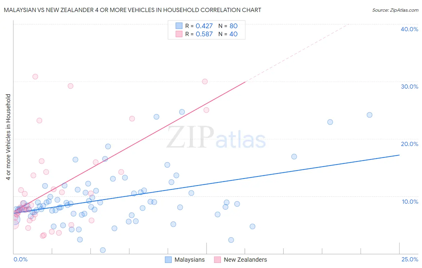 Malaysian vs New Zealander 4 or more Vehicles in Household