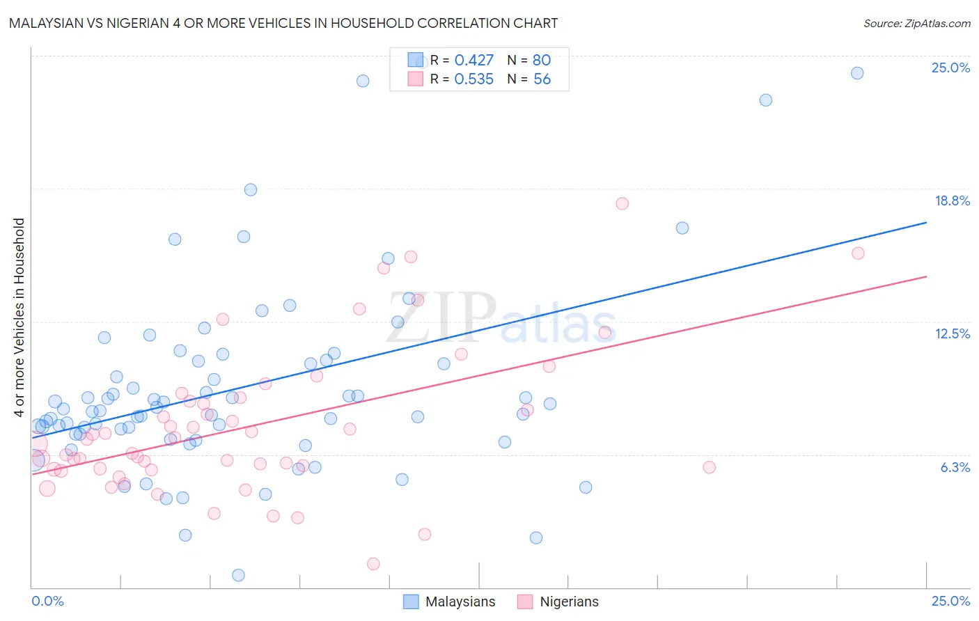 Malaysian vs Nigerian 4 or more Vehicles in Household