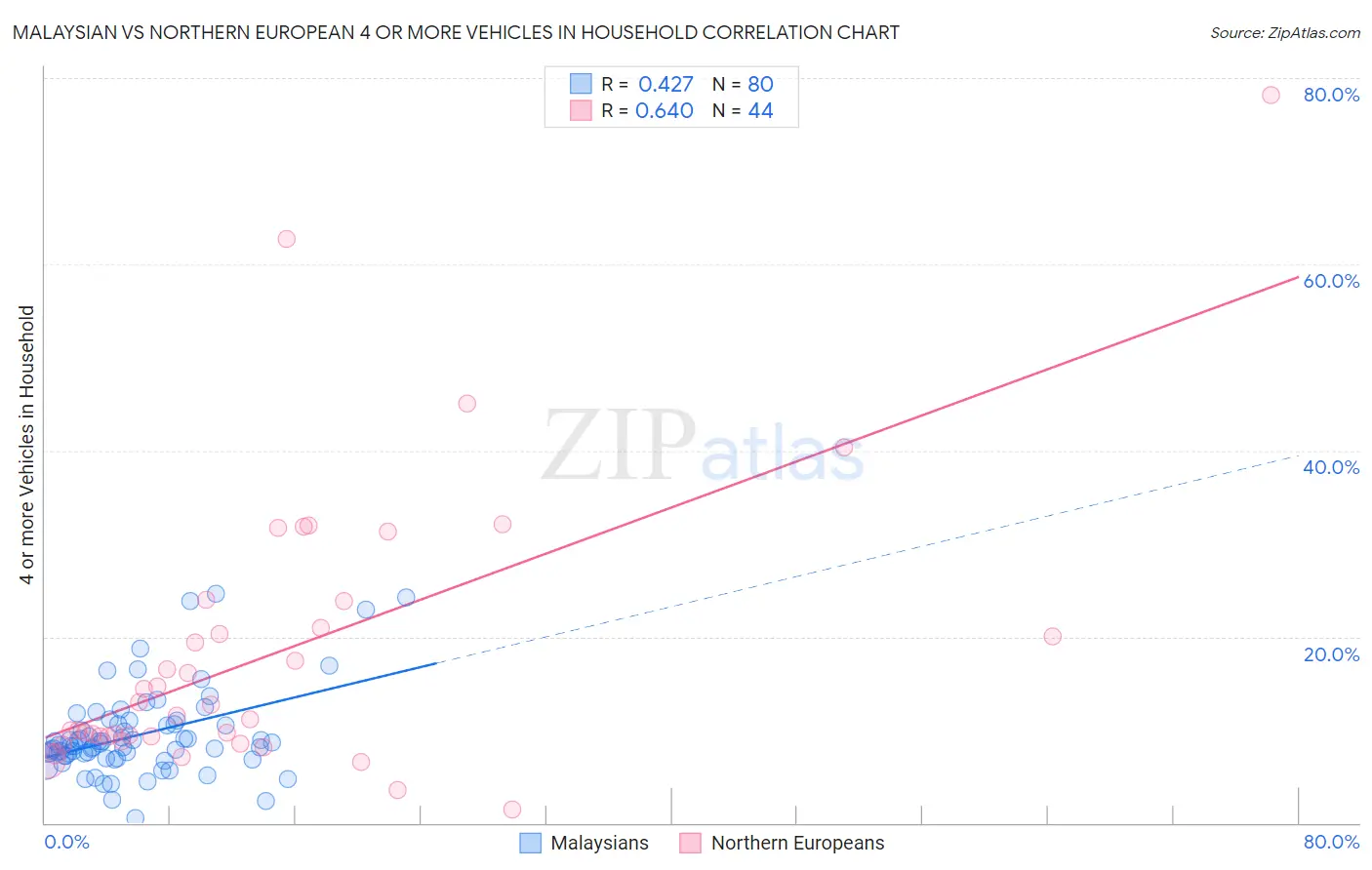 Malaysian vs Northern European 4 or more Vehicles in Household