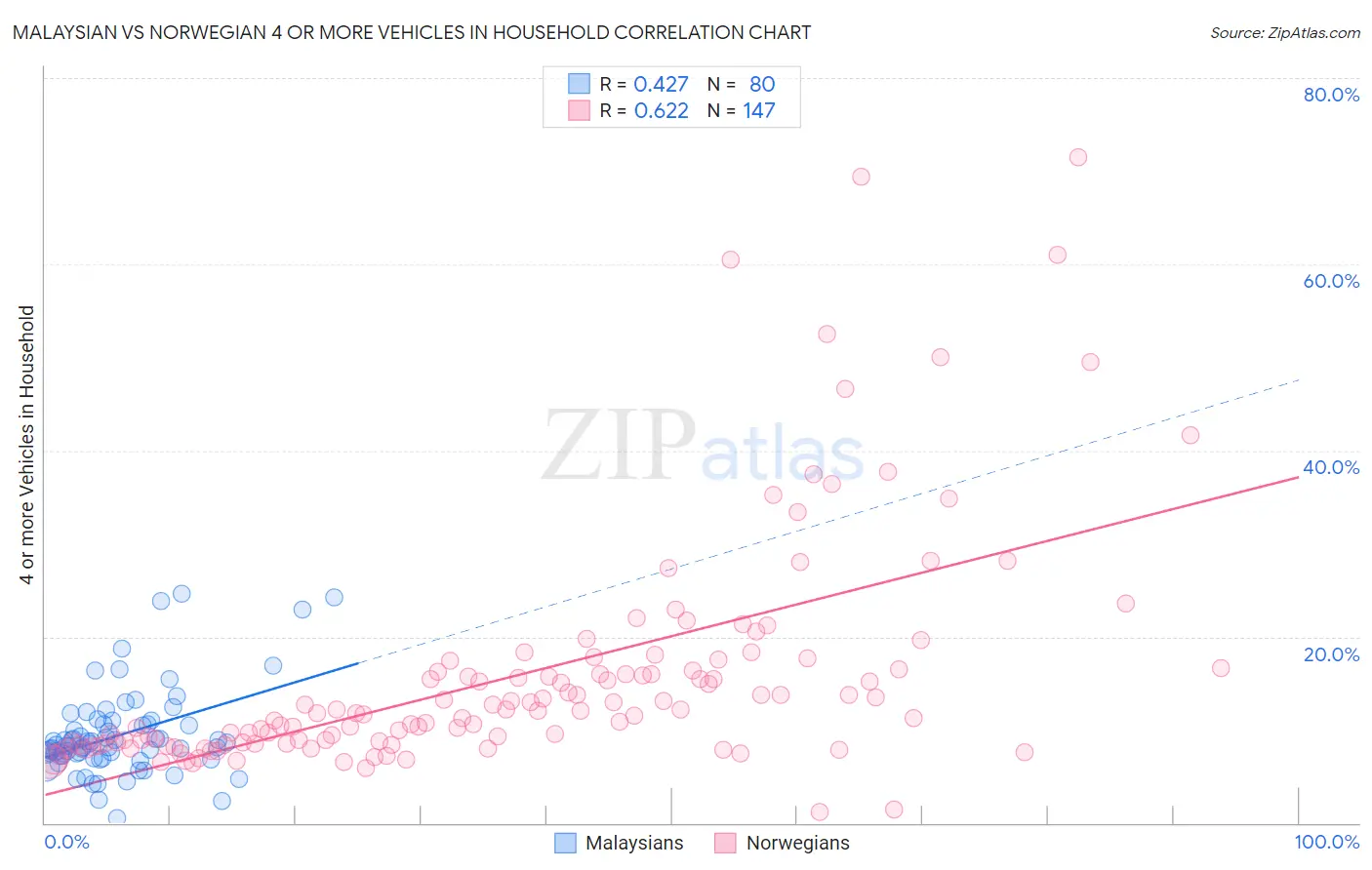 Malaysian vs Norwegian 4 or more Vehicles in Household