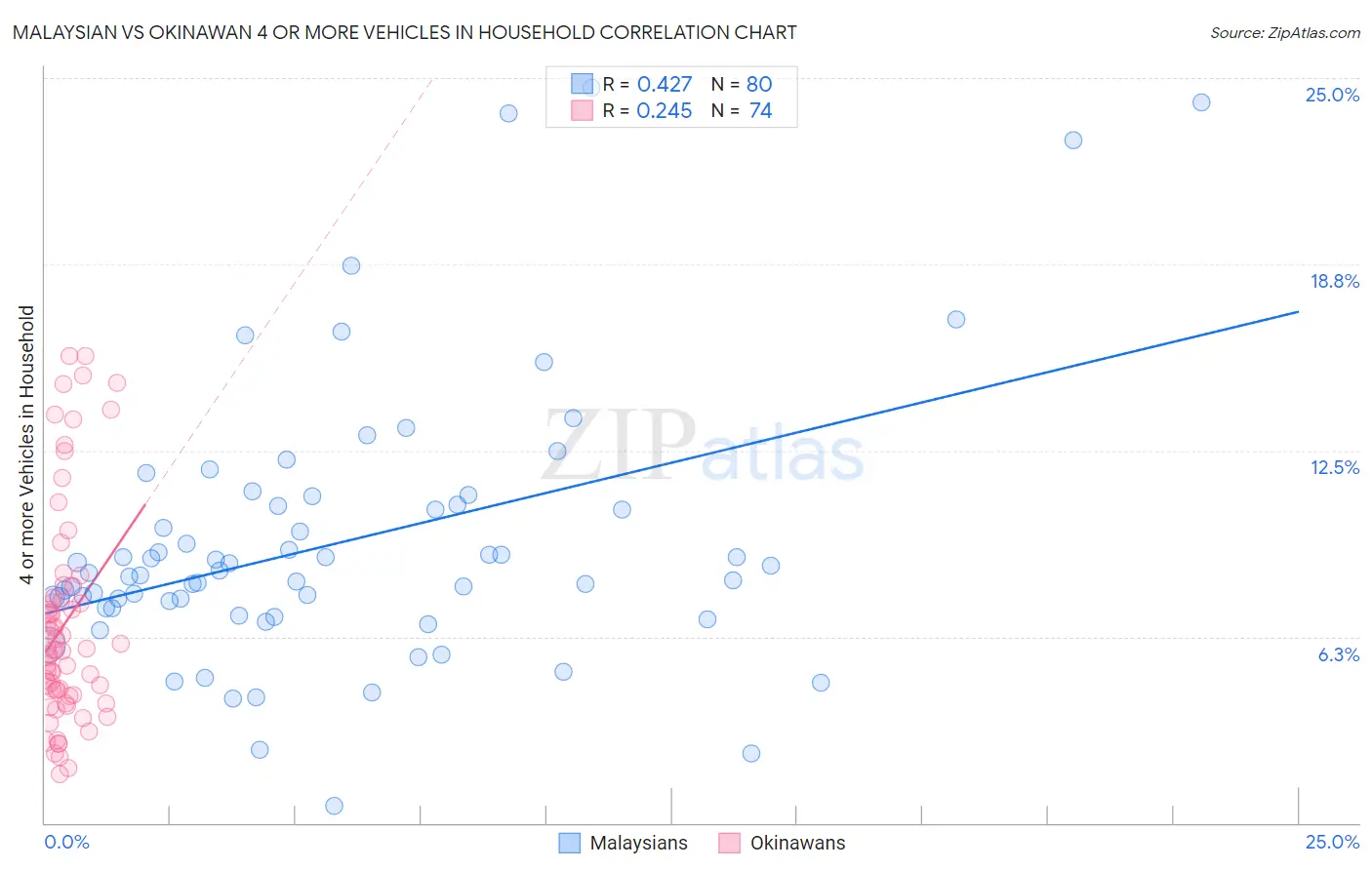 Malaysian vs Okinawan 4 or more Vehicles in Household