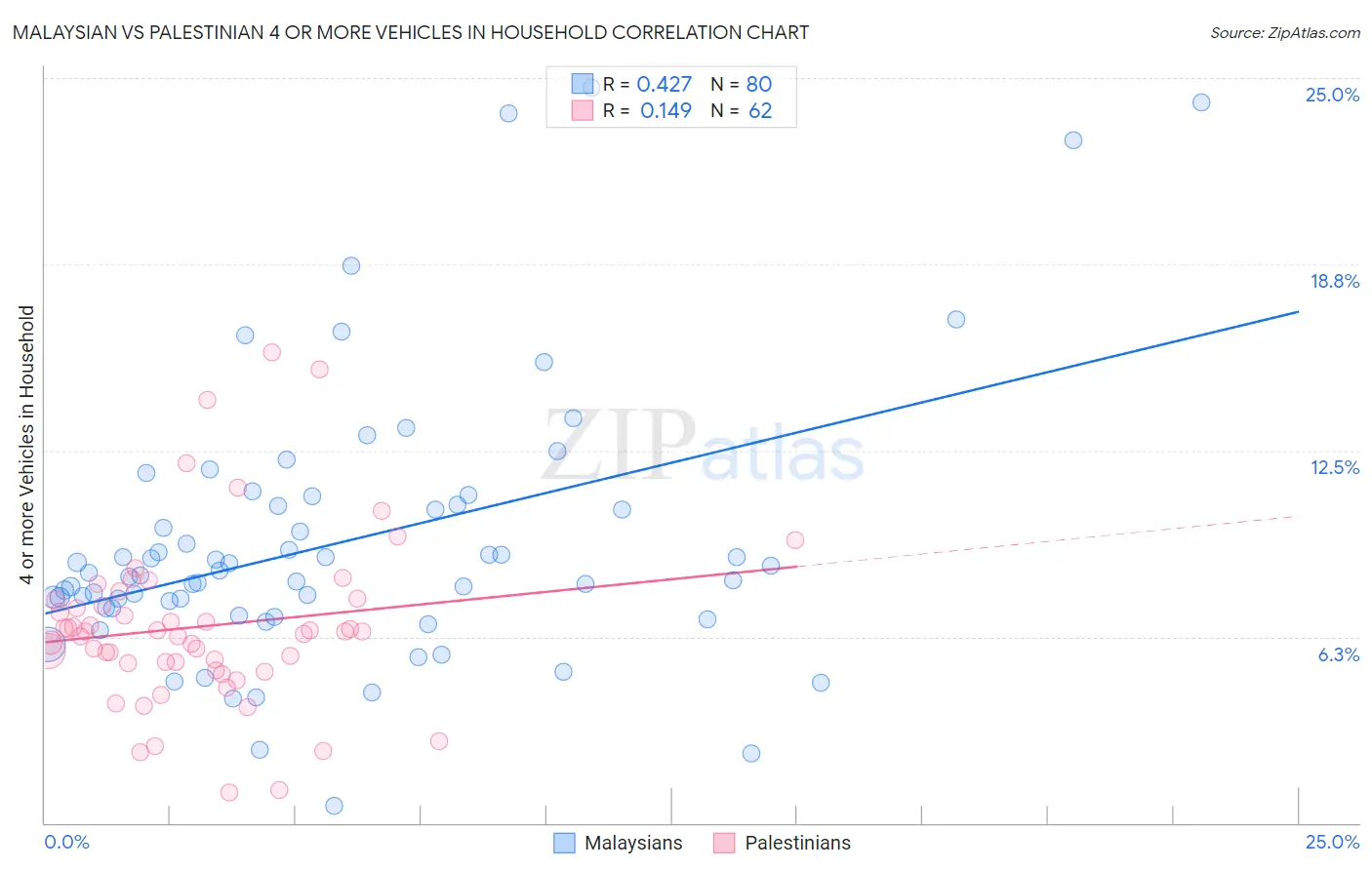 Malaysian vs Palestinian 4 or more Vehicles in Household