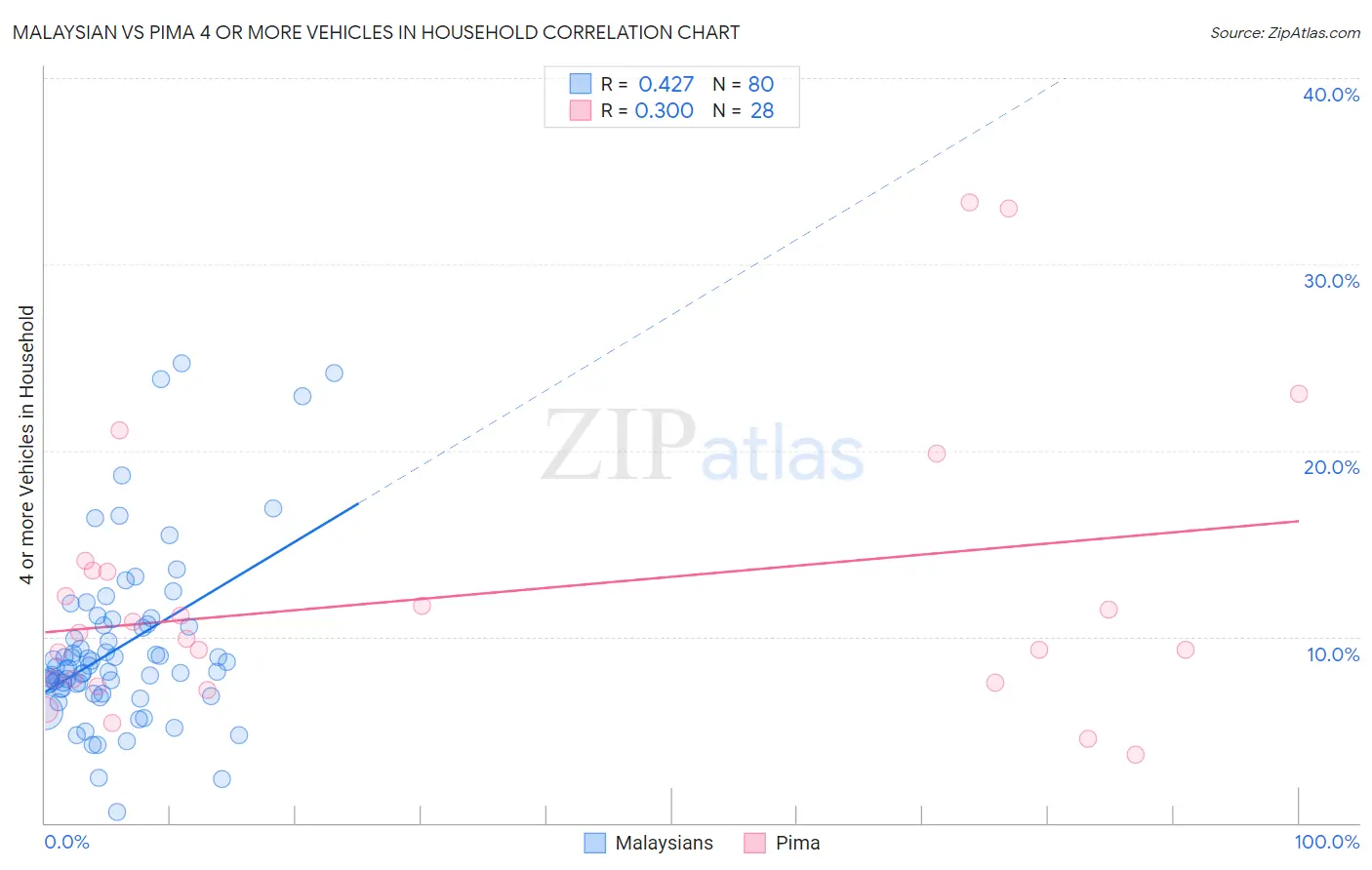 Malaysian vs Pima 4 or more Vehicles in Household