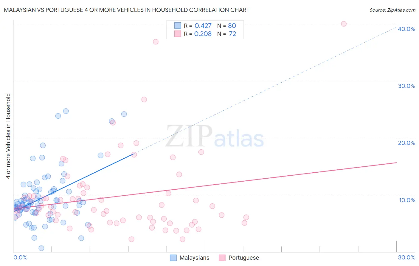 Malaysian vs Portuguese 4 or more Vehicles in Household